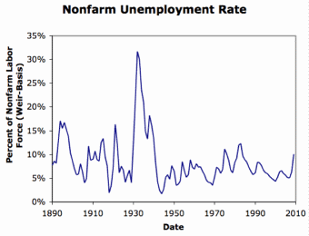 delong unemployment graph small.gif